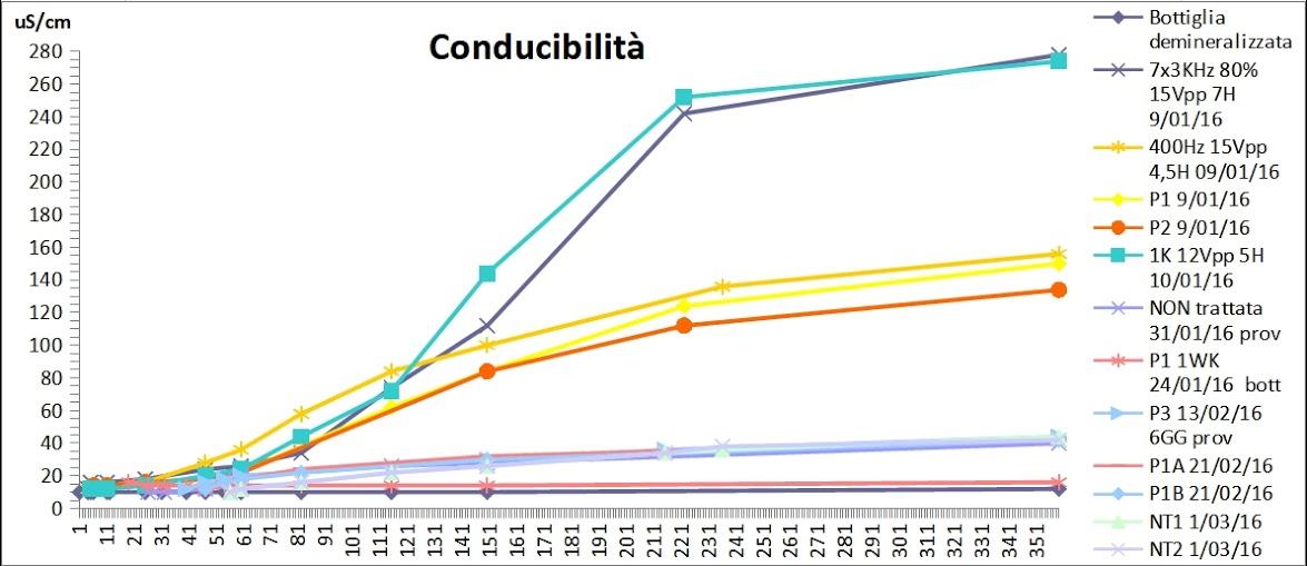 Grafico conducibilita acqua trattata Neri 2019